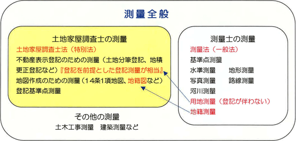 土地家屋調査士業と測量業の違い 公益社団法人 茨城県公共嘱託登記土地家屋調査士協会